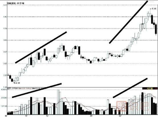 上涨趋势中的量价背离是反转信号