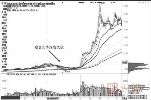 通过筹码分布图的移动看主力的操盘意图