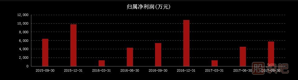 教您怎么分析上市公司股票财务报表-及报表公布时间