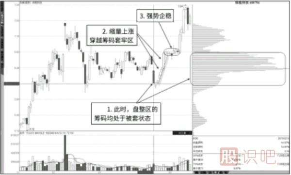 通过缩量反弹找抄底点以及通过筹码峰找逃顶点