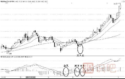 MACD的四种买入形态-金叉后上行下调再反弹