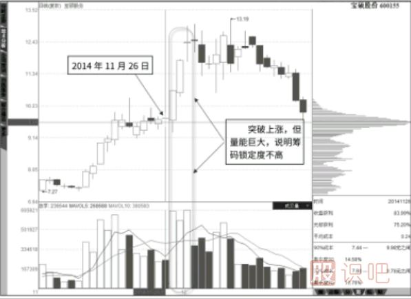 成交量与筹码分布图之间的供求关系