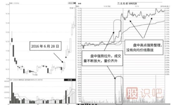 分时图买点分析-盘中量价齐升不回落形态及市场含义解读