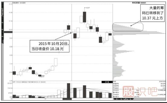 股票筹码怎么分析-筹码的流动与形态变化