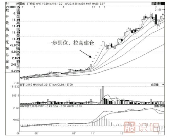 主力庄家常用的建仓方式（一）