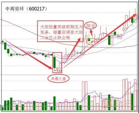 早晨之星K线组合形态（图解）