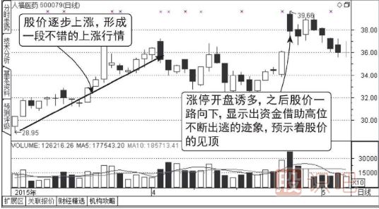 集合竞价涨停-盘中放量打开涨停-放量大阴线出货图形