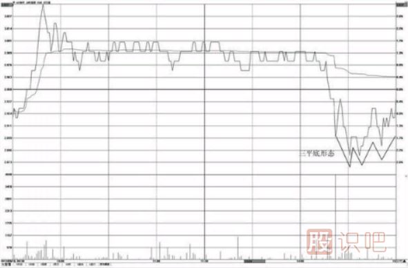 分时图形态看法介绍-双平底与三平底形态操盘技巧