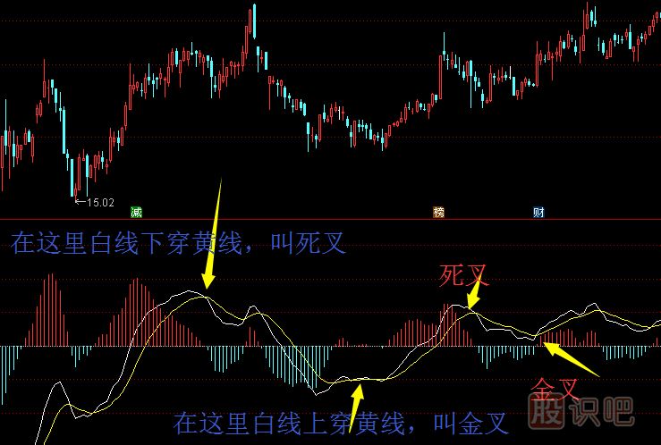 什么是MACD背离？什么是MACD金叉死叉？（图解）