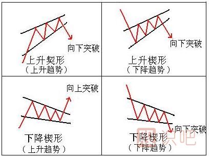 止损方法-跌破上升楔形止损策略