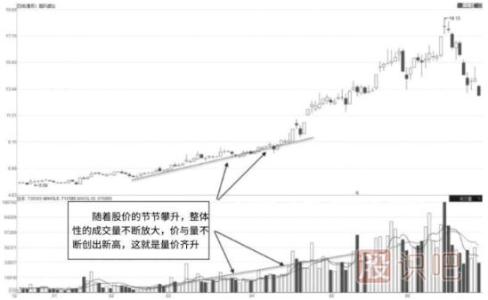 成交量的筑底形态特征与拉升形态特征（图解）