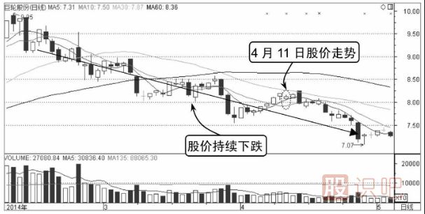 看涨分时图形态-停滞形态