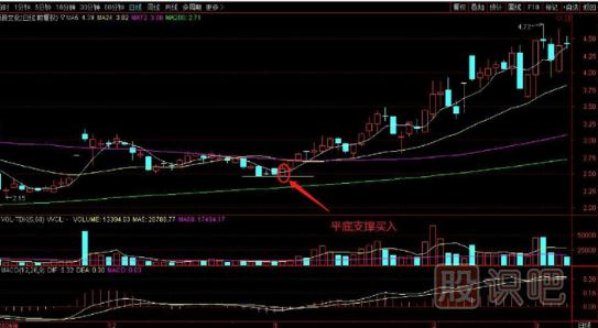 前期低位支撑的买入技巧分析