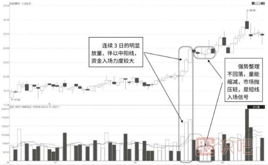 主力抢筹式形态-突破点连续加仓式放量形态