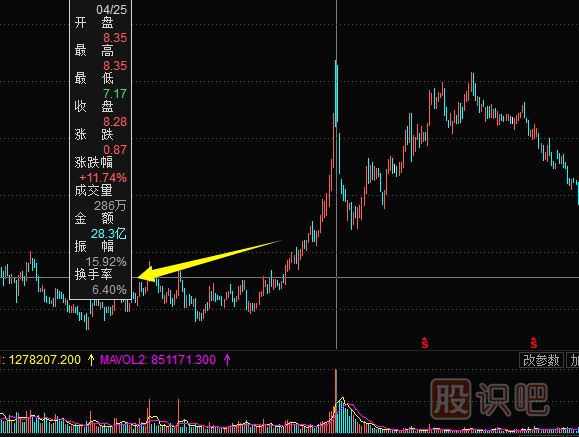 换手率怎么看-换手率看法详细介绍