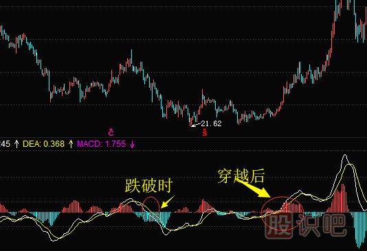 MACD指标详解-DIF线穿越或跌破0轴线时是牛与熊的区分