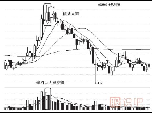 倾盆大雨走势形态的止损策略