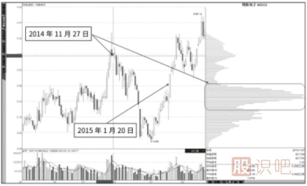 抄底形态：高密度套牢区的大阳线-逃顶形态：高位旗形整理筹码密集区