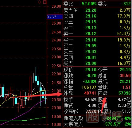 股票盘面知识-内盘与外盘的数据分析方法