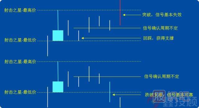 -倒锤头线和射击之星（图解）