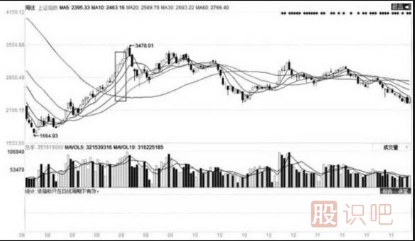 移动平均线的每条均线使用技巧（图解）