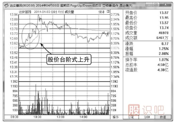 最佳分时买点形态介绍-台阶式的上升形态