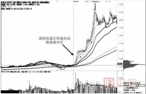 拉升阶段与出货阶段的筹码分布图变化