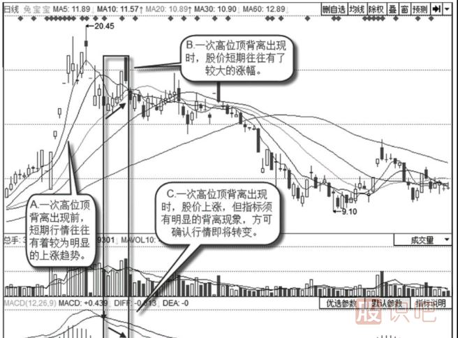 当股票第一次高位顶背离后应该卖出股票吗？