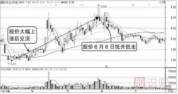 如何分析低开低走的股票分时图走势