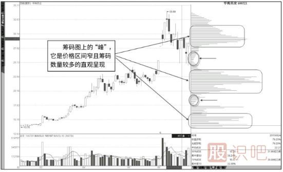 怎么看筹码分布图详解（图解）