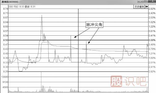 短线交易分时图瞬间异动形态