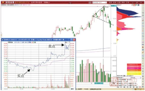 喇叭口调整形态的做T+0交易技巧