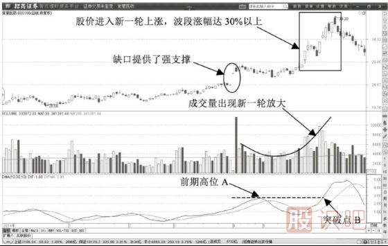 天量洗盘阴线-洗盘时的K线与成交量特征