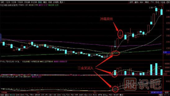 技术形态找买点-突破平台买入与多头共震三金叉买入法