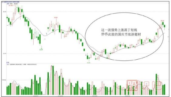 短线资金与中长线资金的区别