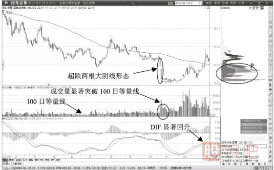 超跌放量后突破100日等量线