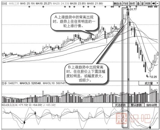 上涨趋势中的背离卖出信号