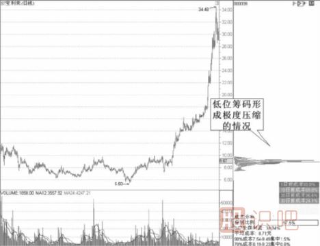 从技术特征分析短线股的机会