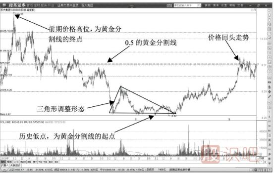 股价遇到黄金分割线0.5线后开始回调要果段止盈卖出股票