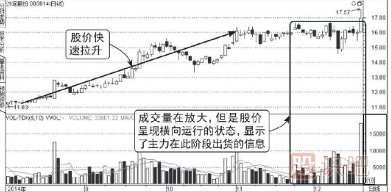 从成交量中分析股票的假上涨走势