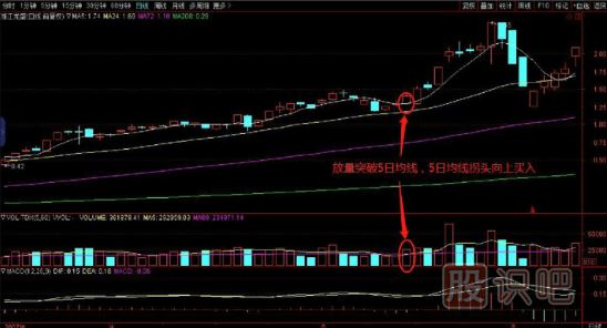 短线操作-突破5日均线买入技巧