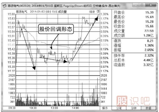 什么是分时图的回调买入形态