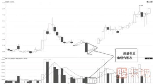 成交量的低点缩量倒三角回升形态（图解）