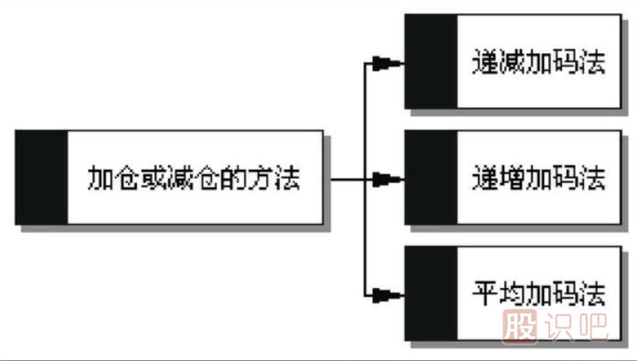 <a href=https://www.gupiaozhishiba.com/GPRM/sy/1160.html target=_blank class=infotextkey>散户</a><a href=https://www.gupiaozhishiba.com/GPRM/sy/789.html target=_blank class=infotextkey>炒股</a>应该如何做好加仓与减仓的方法