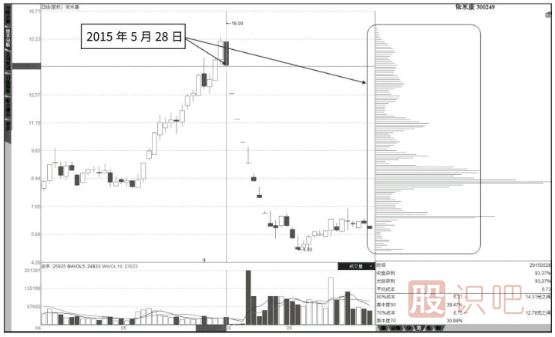 筹码分布图低位密集后的跟庄技巧