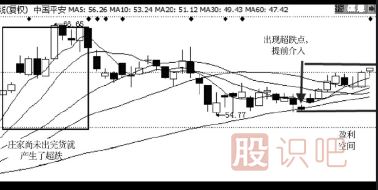 教您如何区分超跌的股票还有没有主力庄家