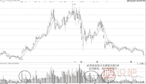 巧用120日均量线判断个股趋势