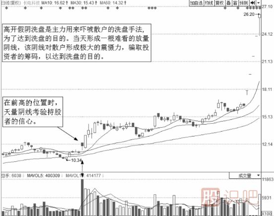 个股洗盘后的买点-假阴线洗盘买点