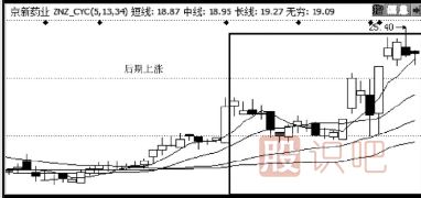 涨停分析-横盘放量走势-涨停概率大