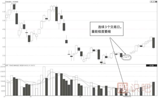 股票缩量回调往往意味着什么？